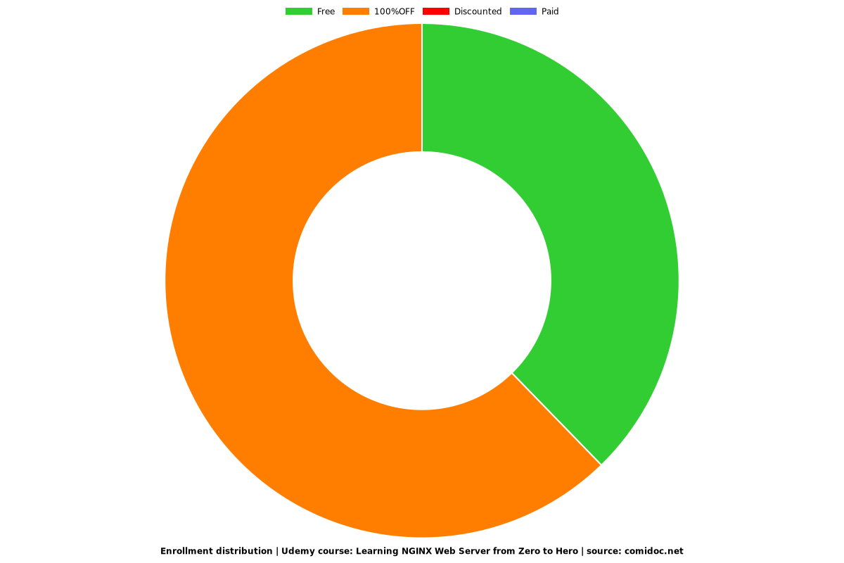 Learning NGINX Web Server from Zero to Hero - Distribution chart