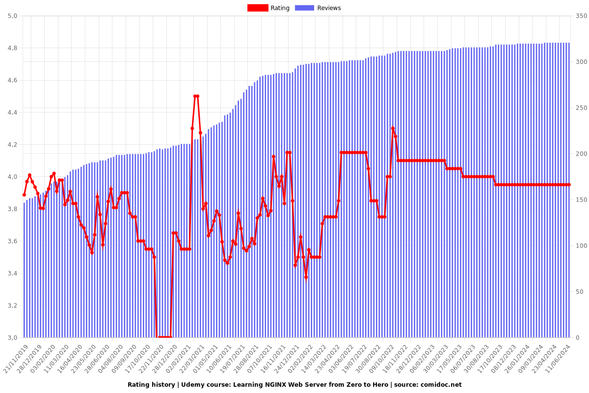 Learning NGINX Web Server from Zero to Hero - Ratings chart