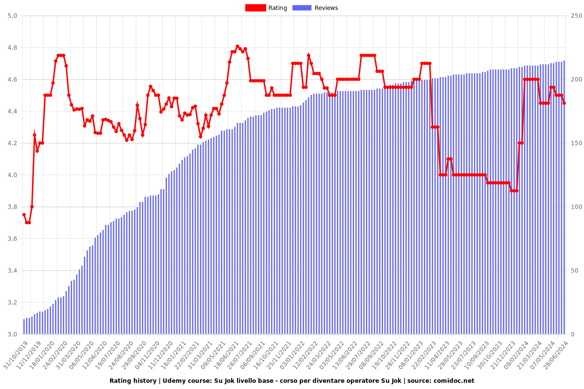 Su Jok livello base - corso per diventare operatore Su Jok - Ratings chart