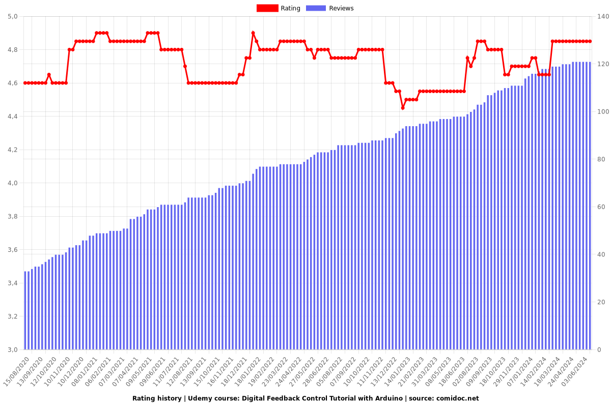 Digital Feedback Control Tutorial with Arduino - Ratings chart