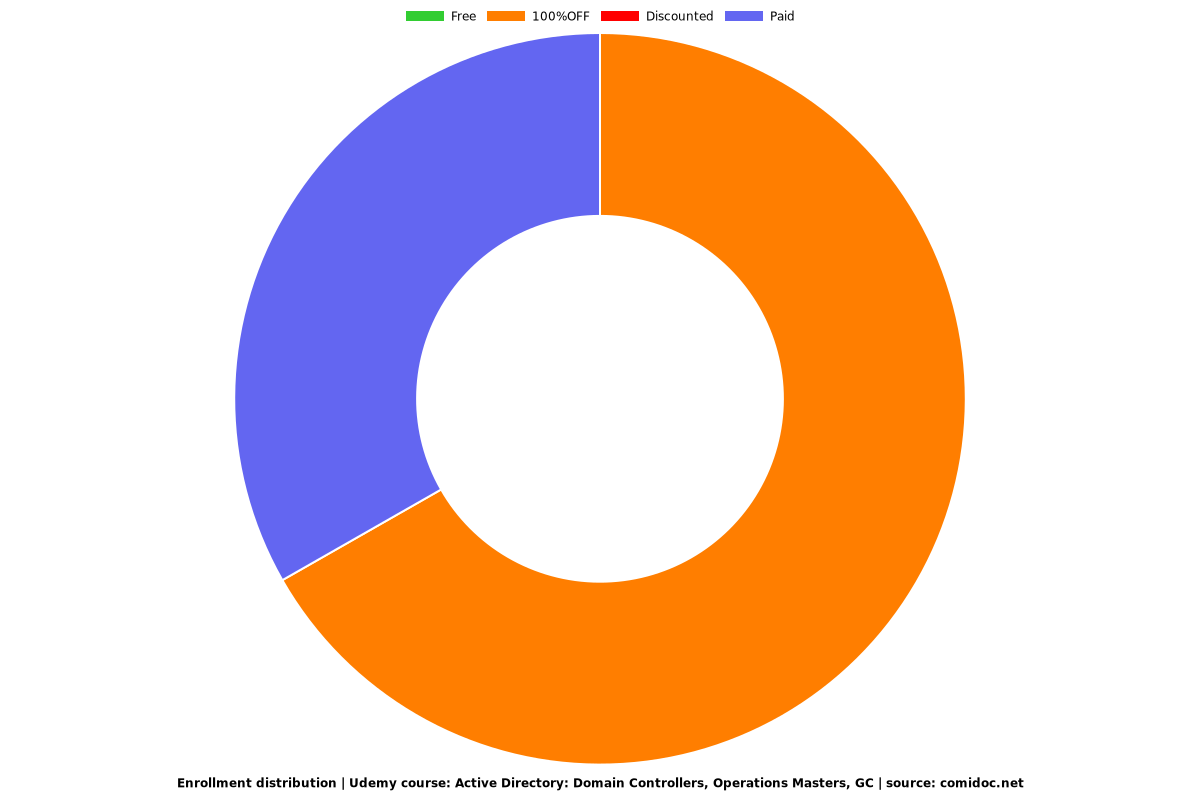 Active Directory: Domain Controllers, Operations Masters, GC - Distribution chart