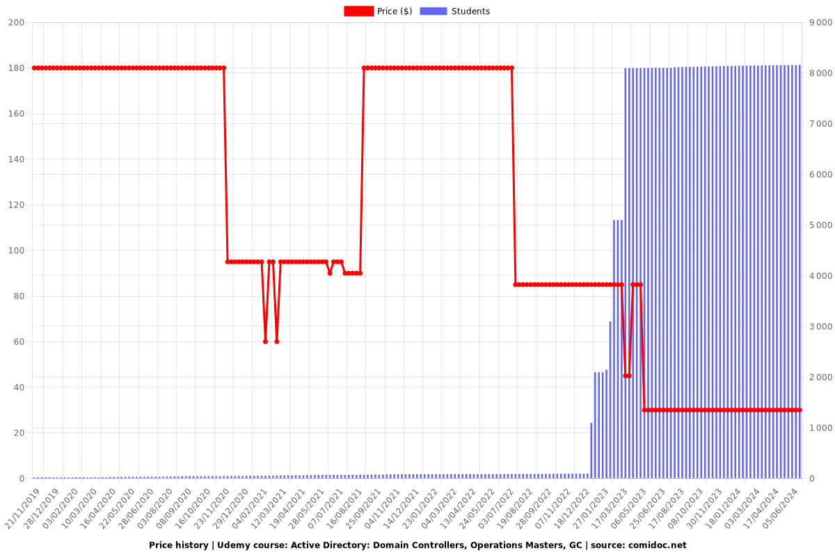 Active Directory: Domain Controllers, Operations Masters, GC - Price chart