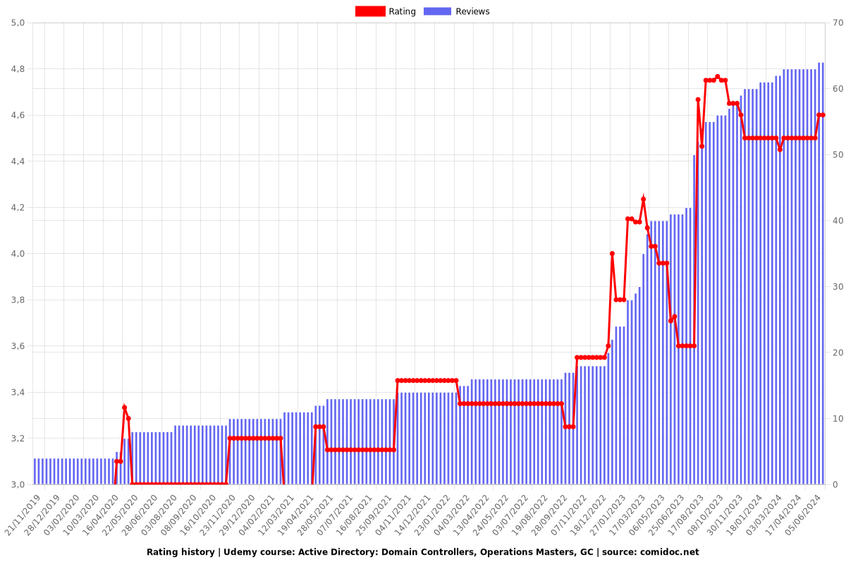 Active Directory: Domain Controllers, Operations Masters, GC - Ratings chart