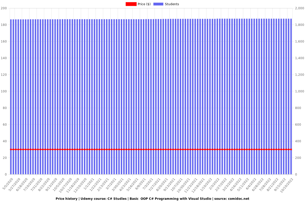 Beginner C# | Basic OOP C# Programming with Visual Studio - Price chart