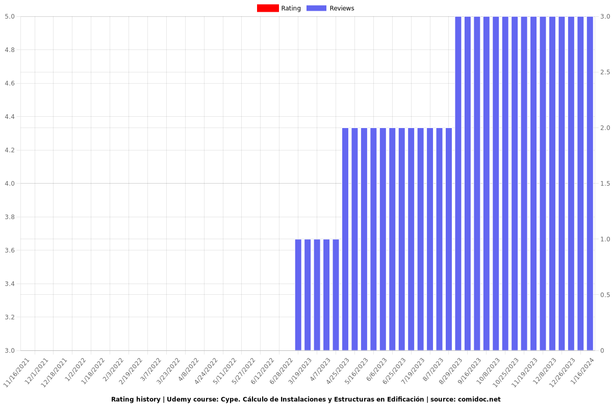 Cype. Cálculo de Instalaciones y Estructuras en Edificación - Ratings chart