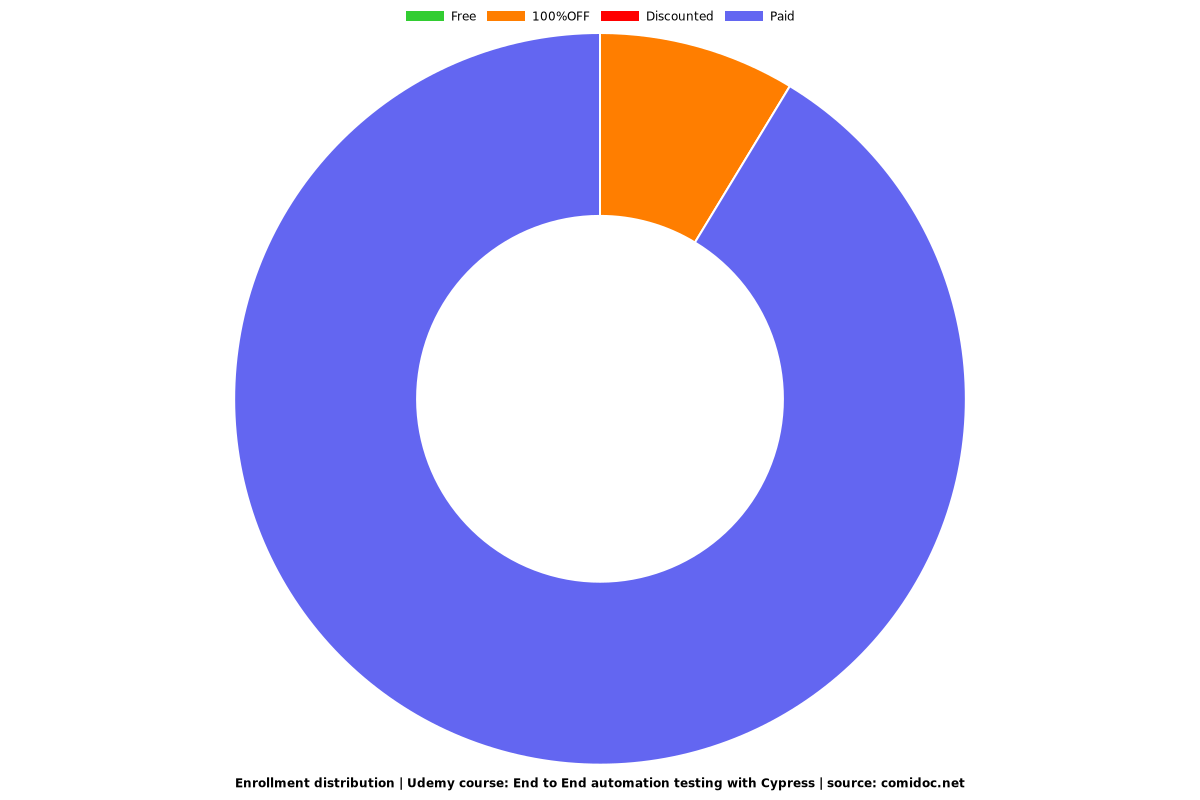 2025 - End to End automation testing with Cypress - Distribution chart