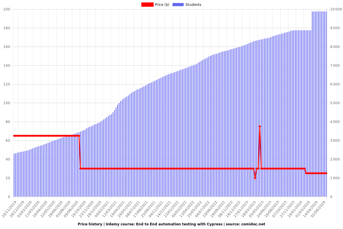 2025 - End to End automation testing with Cypress - Price chart