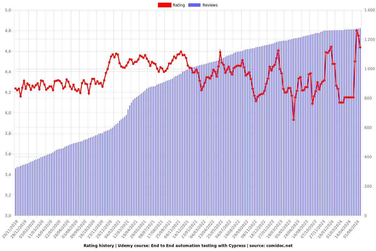 2025 - End to End automation testing with Cypress - Ratings chart