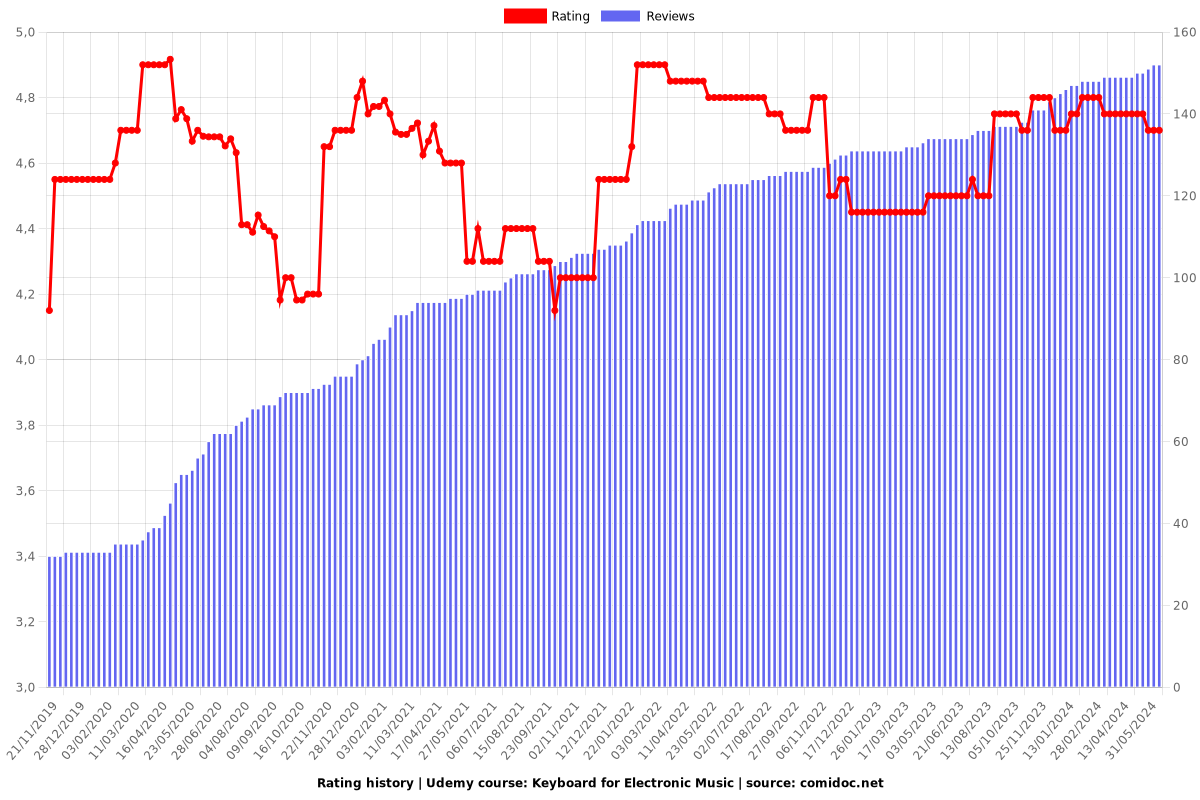 Keyboard for Electronic Music - Ratings chart