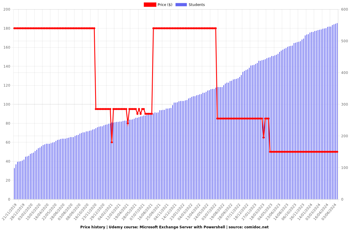 Microsoft Exchange Server with Powershell - Price chart