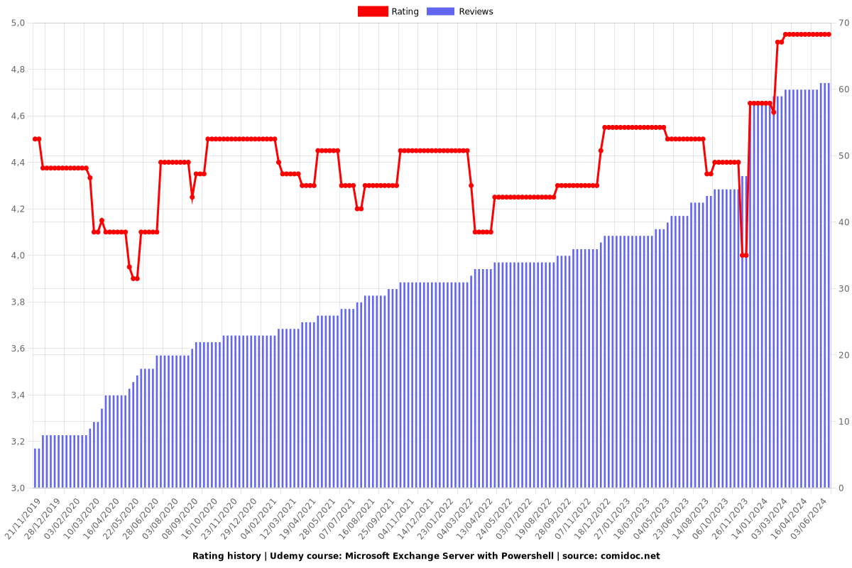 Microsoft Exchange Server with Powershell - Ratings chart