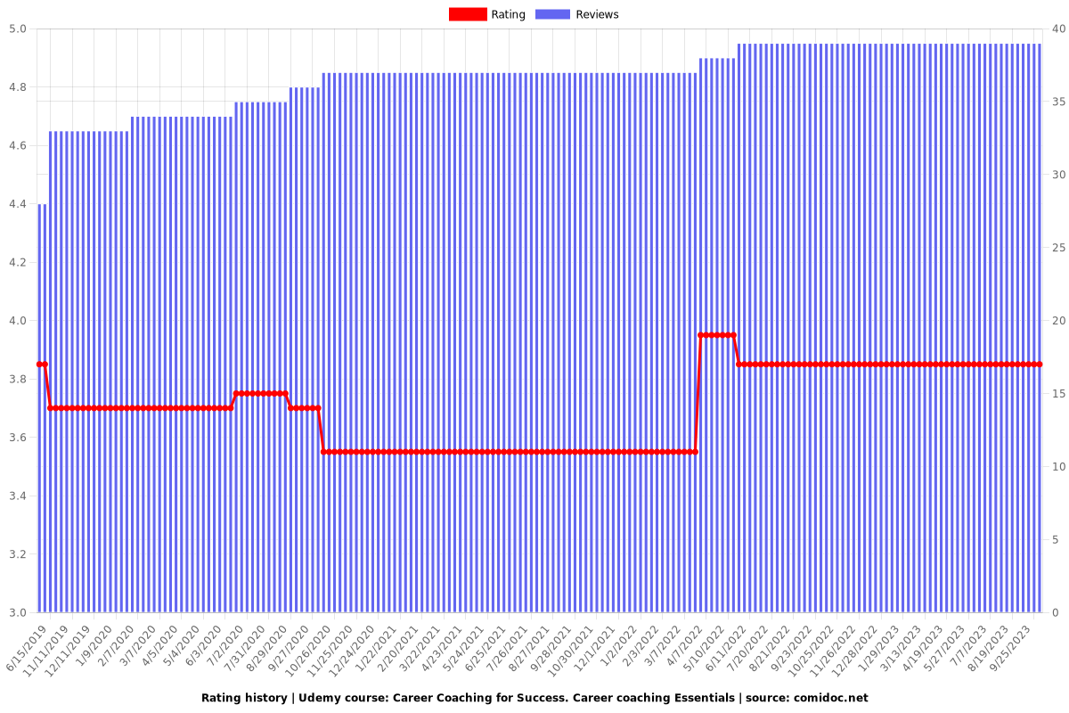 Career Coaching for Success. Career coaching Essentials - Ratings chart