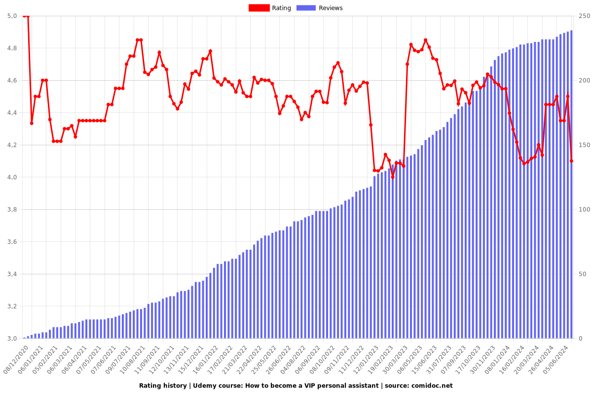 How to become a VIP personal assistant - Ratings chart