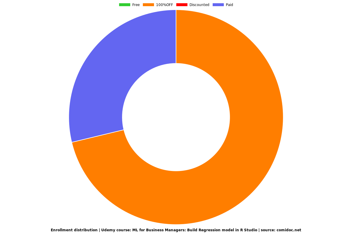 ML for Business Managers: Build Regression model in R Studio - Distribution chart