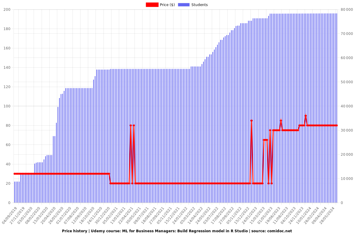 ML for Business Managers: Build Regression model in R Studio - Price chart