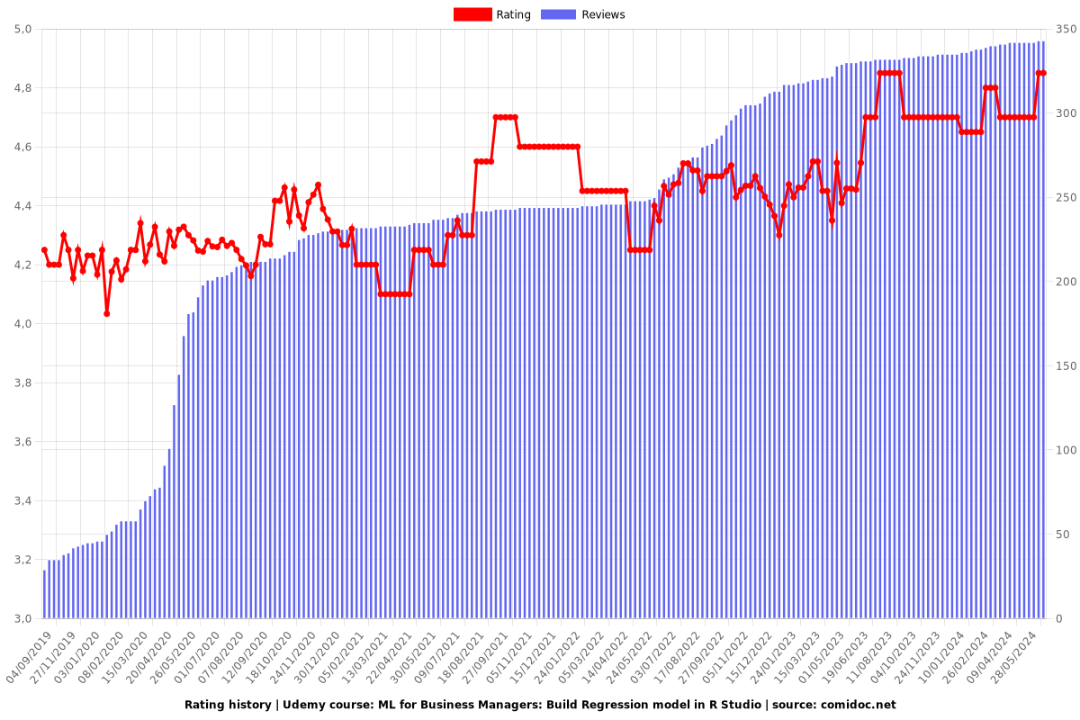 ML for Business Managers: Build Regression model in R Studio - Ratings chart