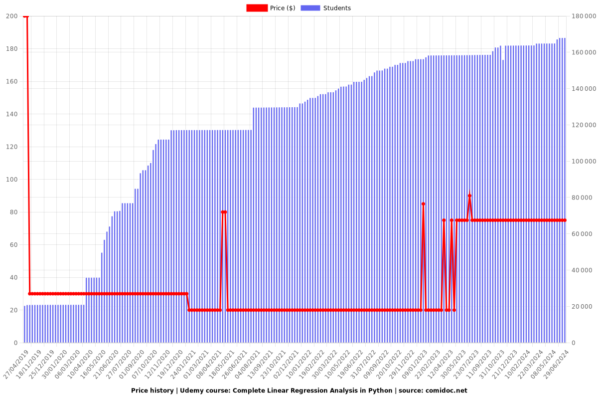 Complete Linear Regression Analysis in Python - Price chart