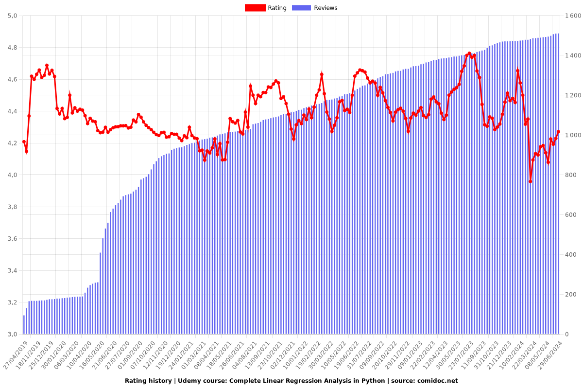 Complete Linear Regression Analysis in Python - Ratings chart