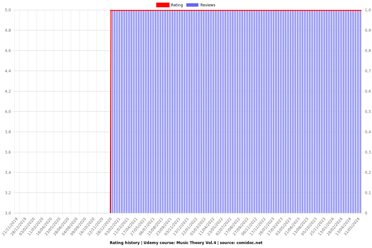 Music Theory Vol.4: Mastering Extended Chords - Ratings chart