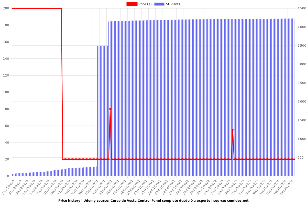 Curso de Vesta Control Panel completo desde 0 a experto - Price chart
