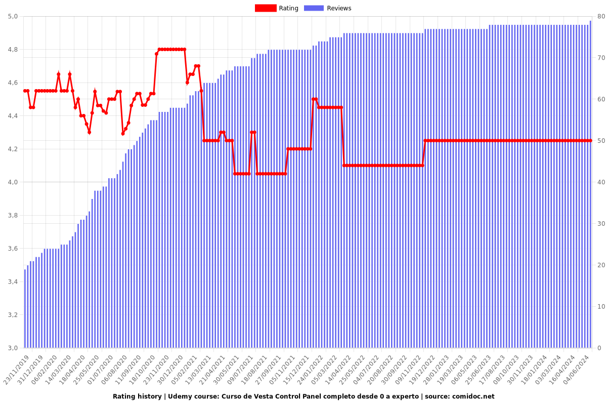 Curso de Vesta Control Panel completo desde 0 a experto - Ratings chart