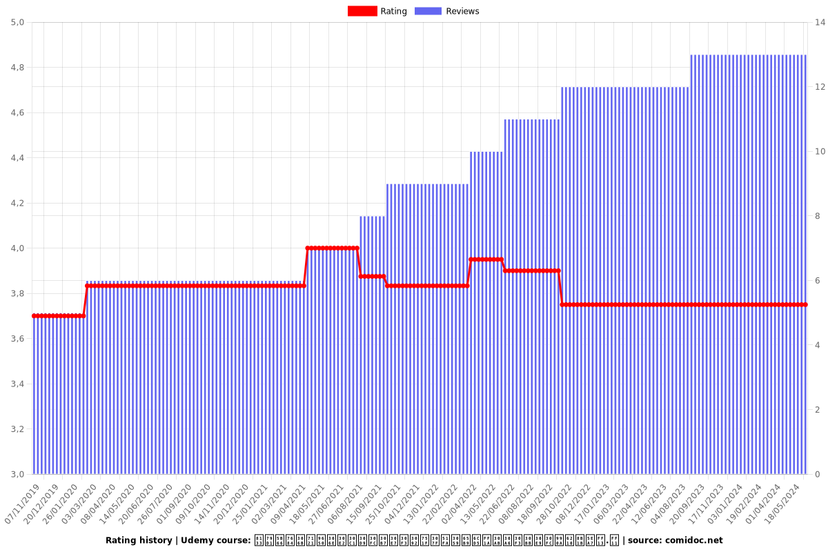 脳科学的に無限のモチベーションを生み出す方法：カウンセラー養成講座３.１ - Ratings chart