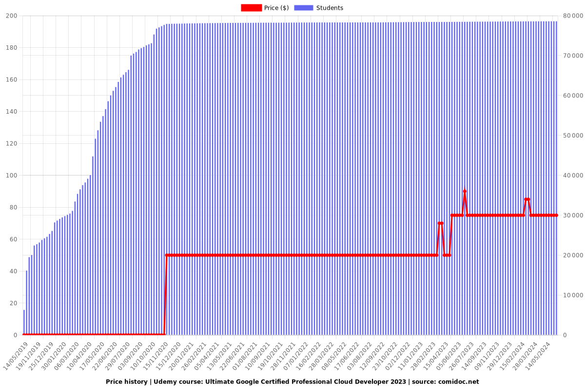 Ultimate Google Certified Professional Cloud Developer 2025 - Price chart