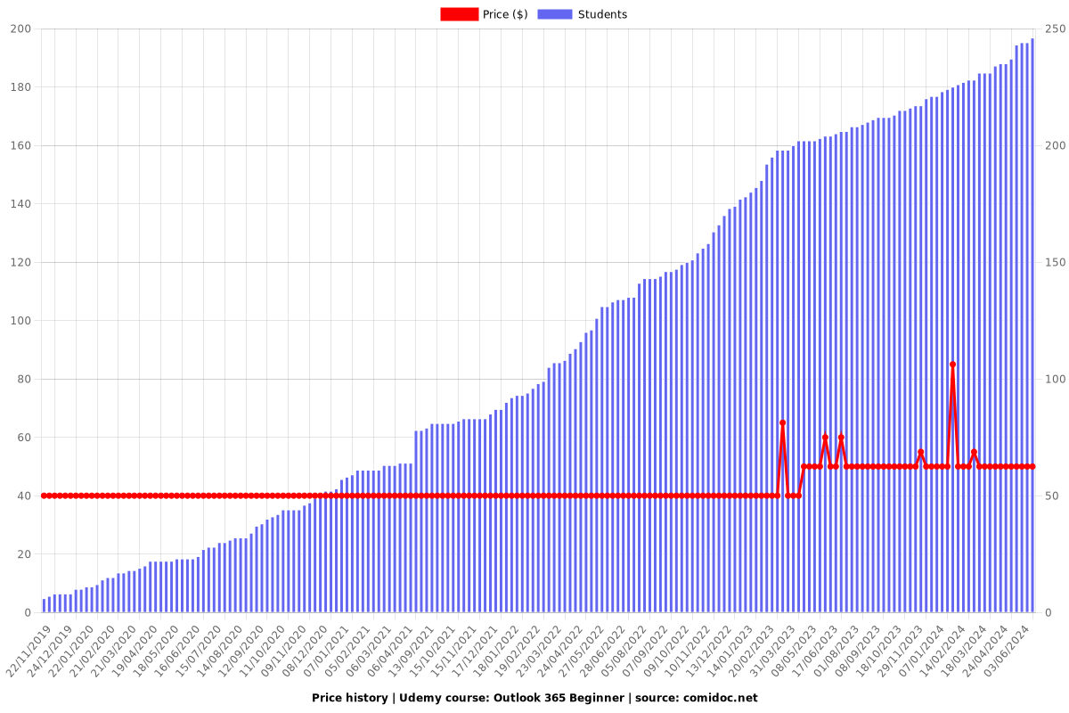 Outlook 365 Beginner - Price chart