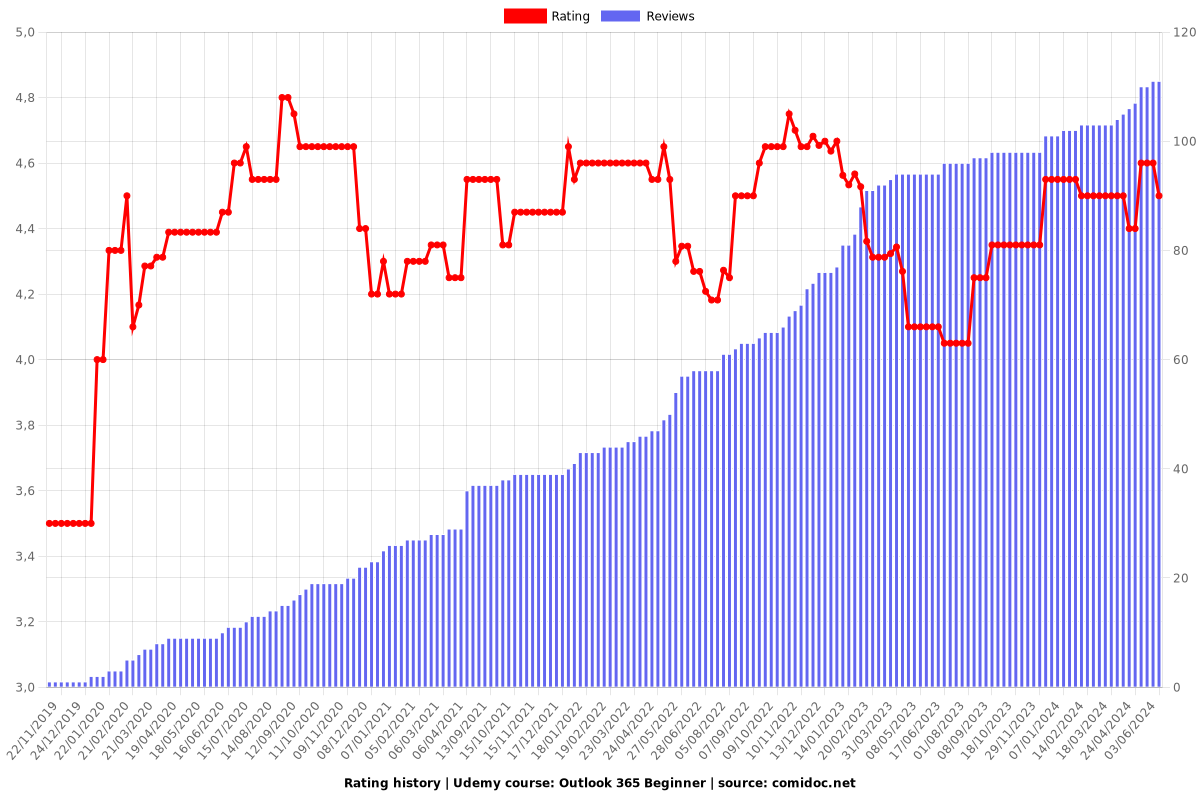 Outlook 365 Beginner - Ratings chart