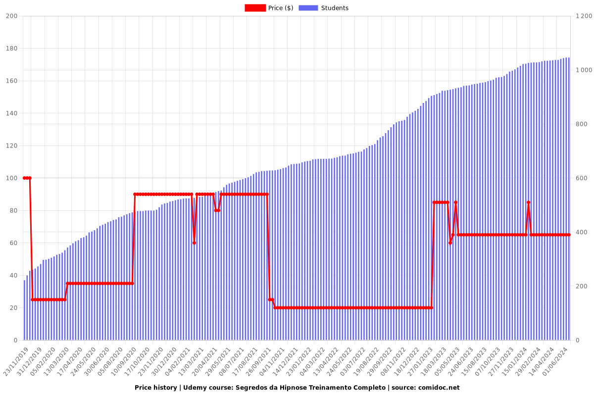 Segredos da Hipnose Treinamento Completo - Price chart