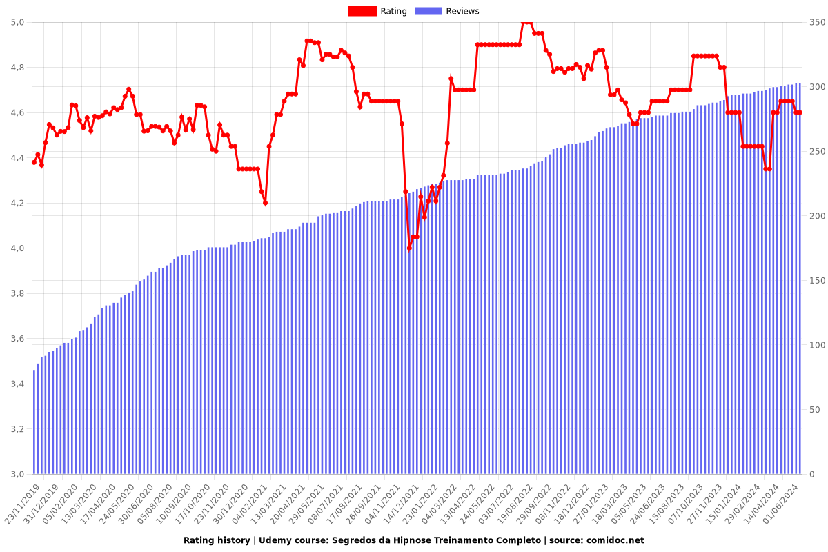 Segredos da Hipnose Treinamento Completo - Ratings chart