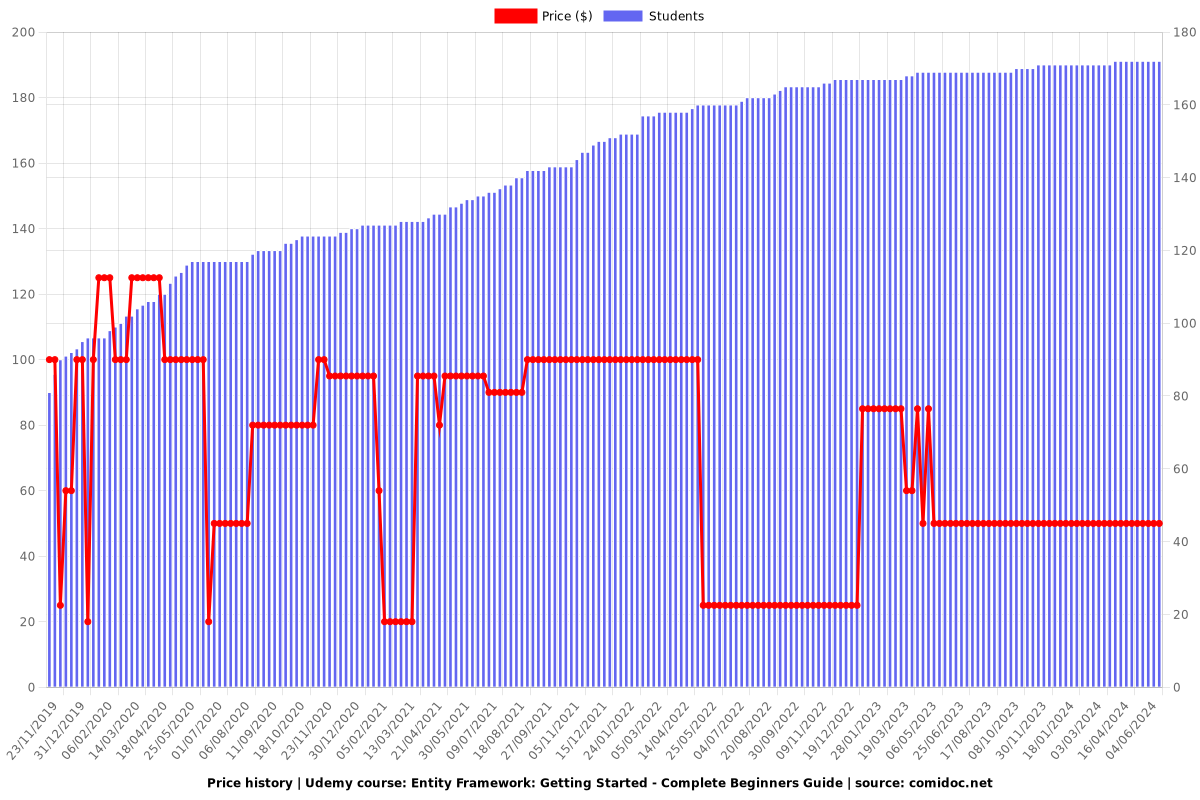 Entity Framework: Getting Started - Complete Beginners Guide - Price chart