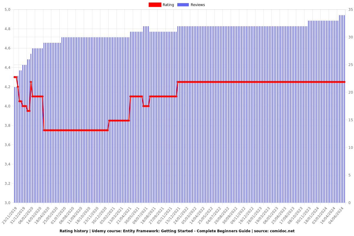 Entity Framework: Getting Started - Complete Beginners Guide - Ratings chart