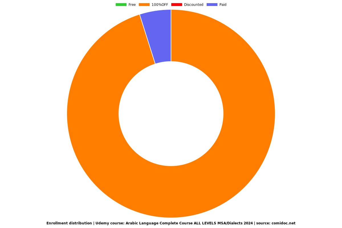 Arabic Language Course ALL LEVELS MSA/Dialects/ Quran 2025 - Distribution chart