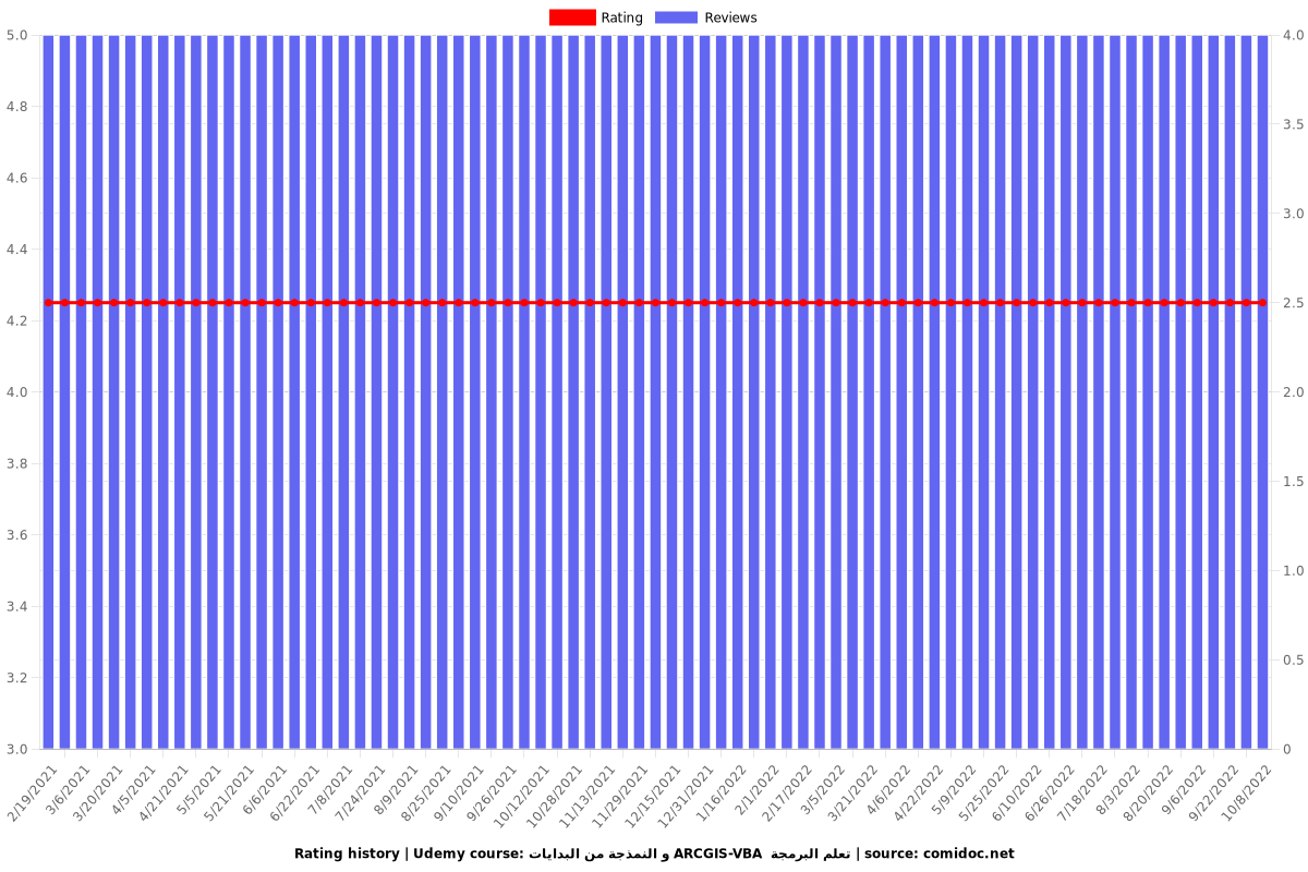 و النمذجة من البدايات ARCGIS-VBA  تعلم البرمجة - Ratings chart