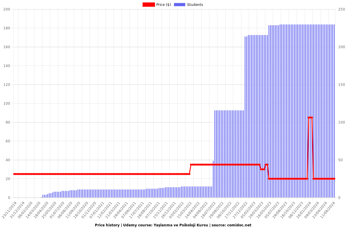 Yaşlanma ve Psikoloji Kursu - Price chart