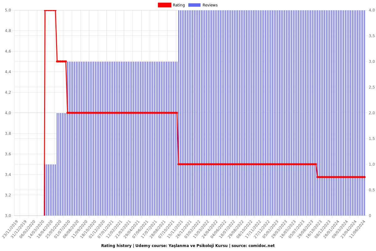 Yaşlanma ve Psikoloji Kursu - Ratings chart