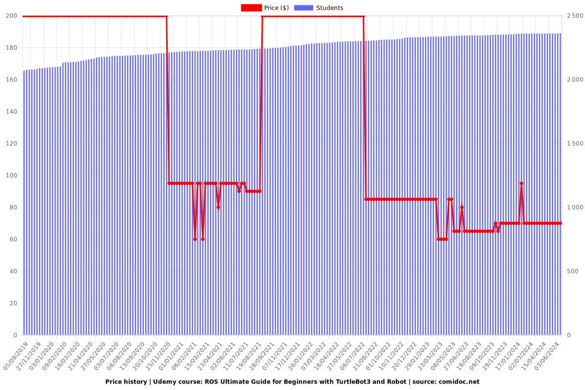 ROS Ultimate Guide for Beginners with TurtleBot3 and Robot - Price chart
