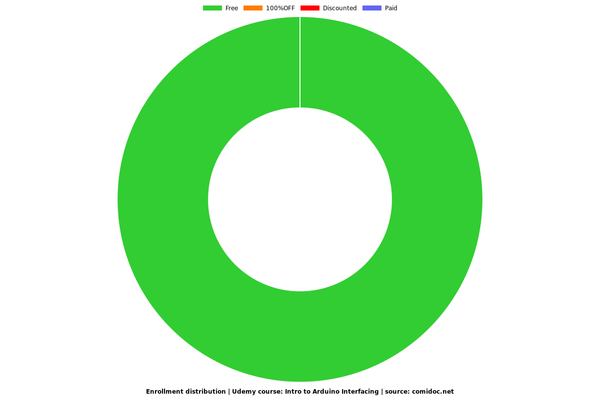 Intro to Arduino Interfacing - Distribution chart