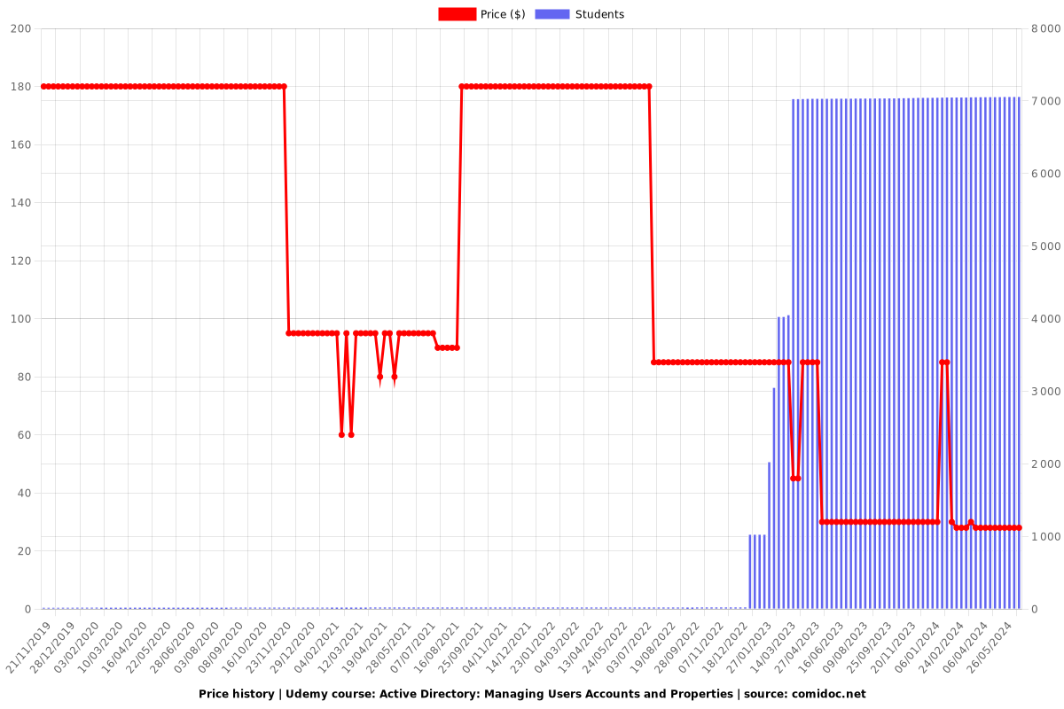 Active Directory: Managing Users Accounts and Properties - Price chart