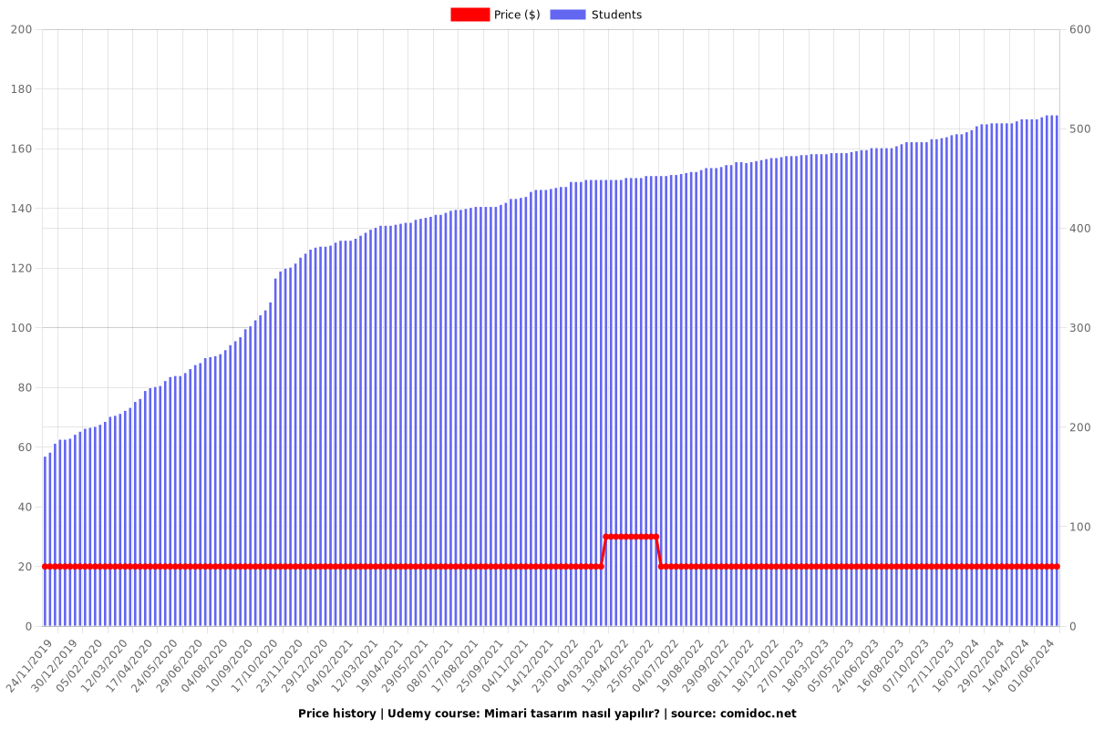 Mimari tasarım nasıl yapılır? - Price chart