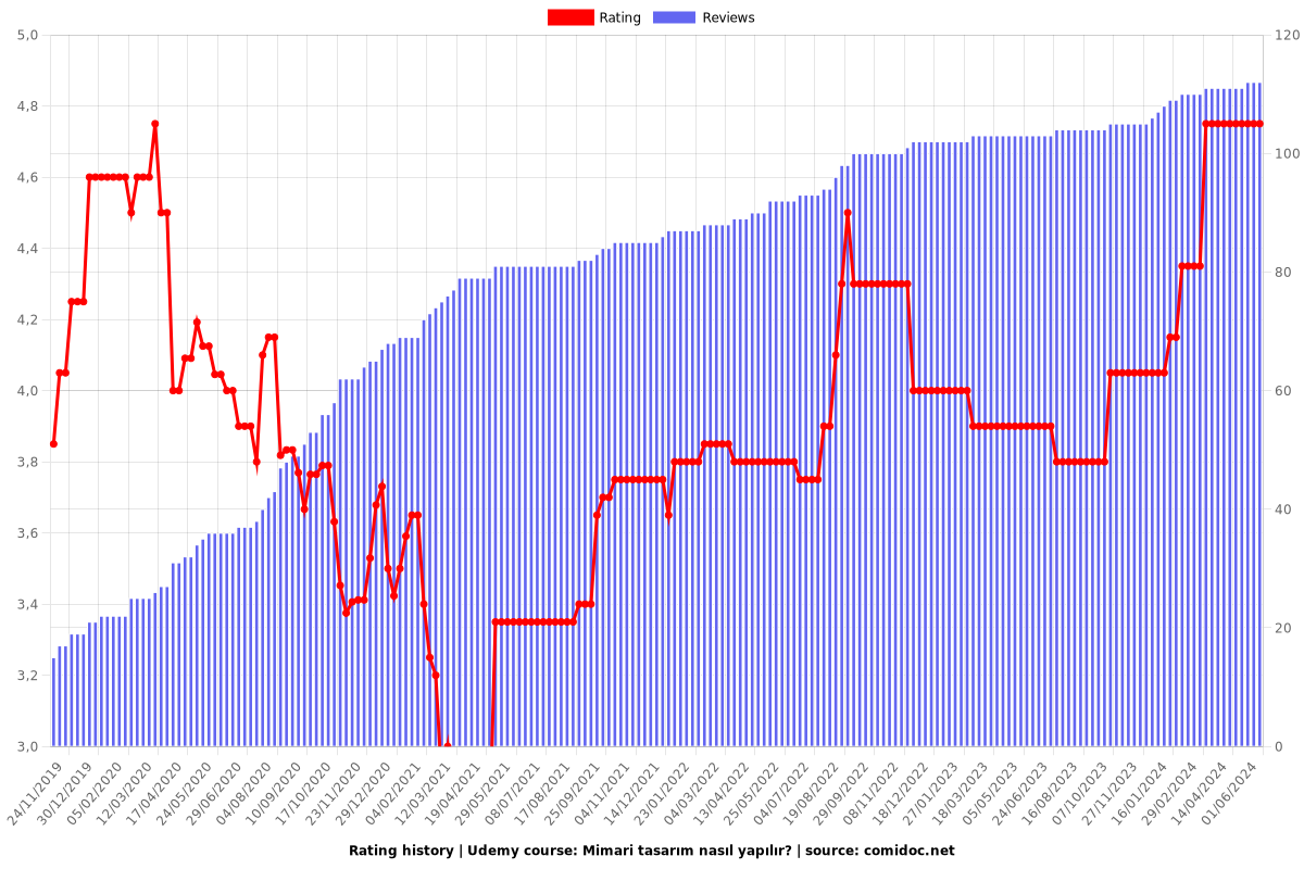 Mimari tasarım nasıl yapılır? - Ratings chart