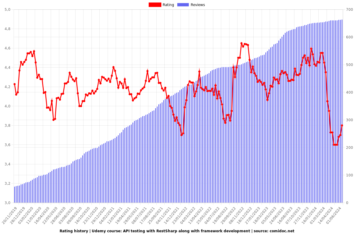 2025 - API testing with RestSharp along with framework Dev - Ratings chart