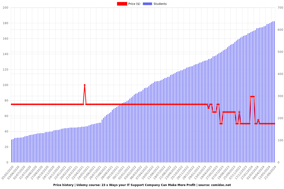 23 x Ways your IT Support Company Can Make More Profit - Price chart