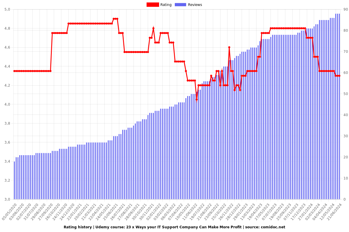 23 x Ways your IT Support Company Can Make More Profit - Ratings chart