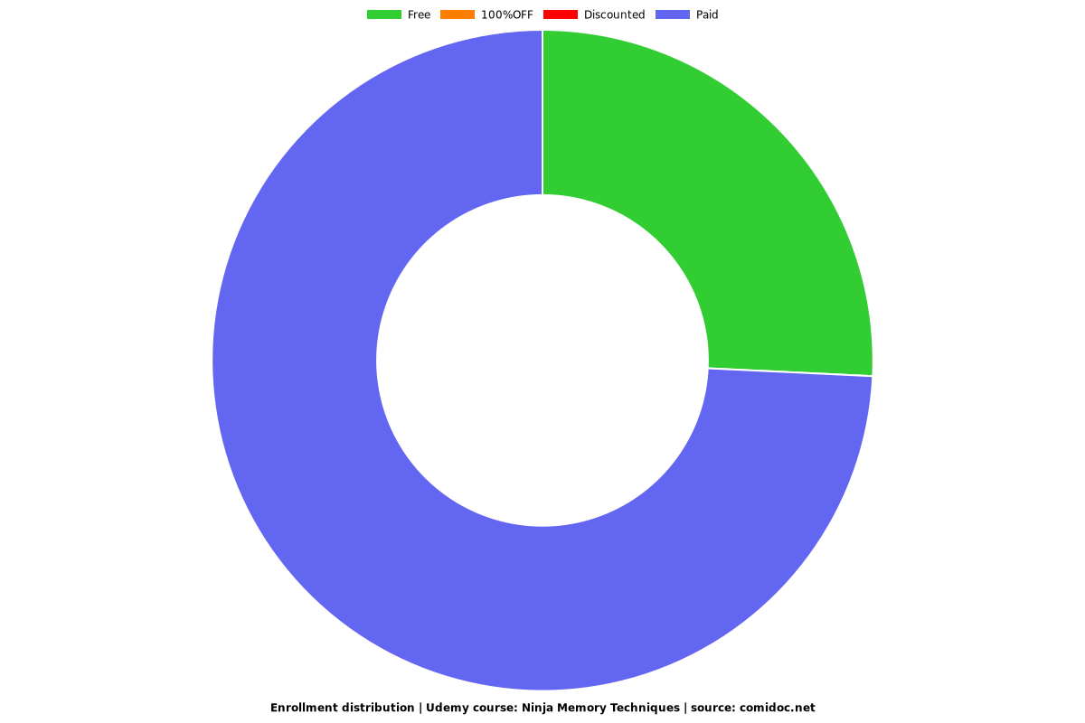 Ninja Memory Techniques - Distribution chart