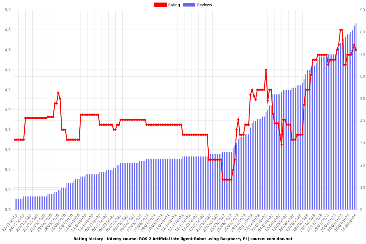 ROS 2 Artificial Intelligent Robot using Raspberry PI - Ratings chart