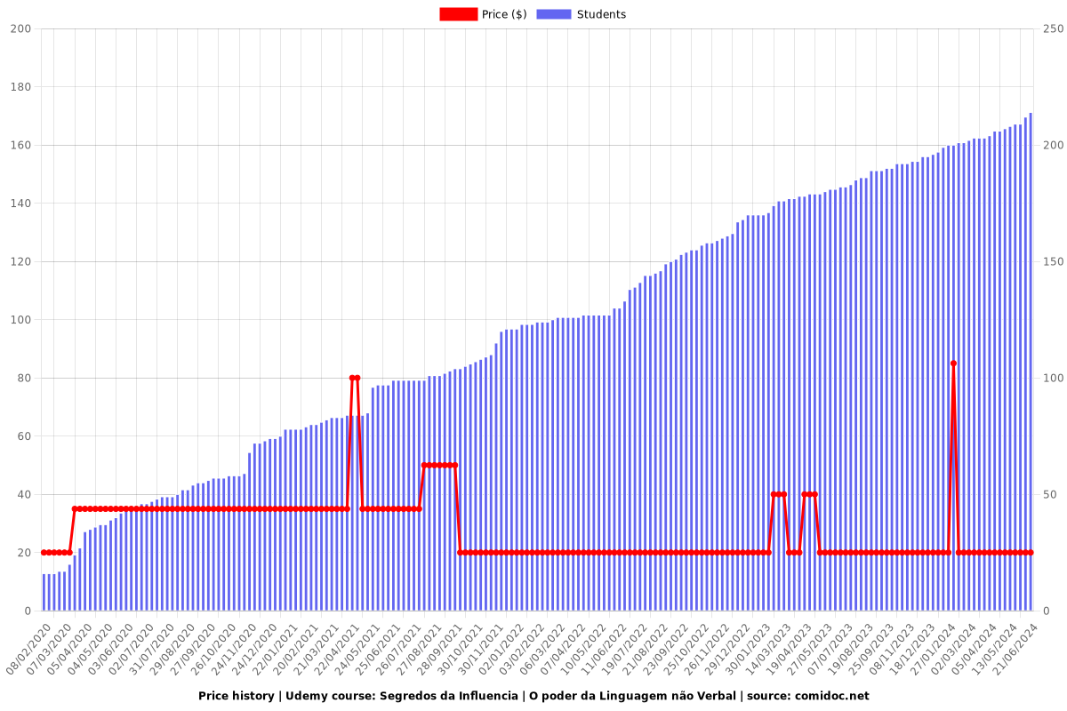 Segredos da Influencia | O poder da Linguagem não Verbal - Price chart