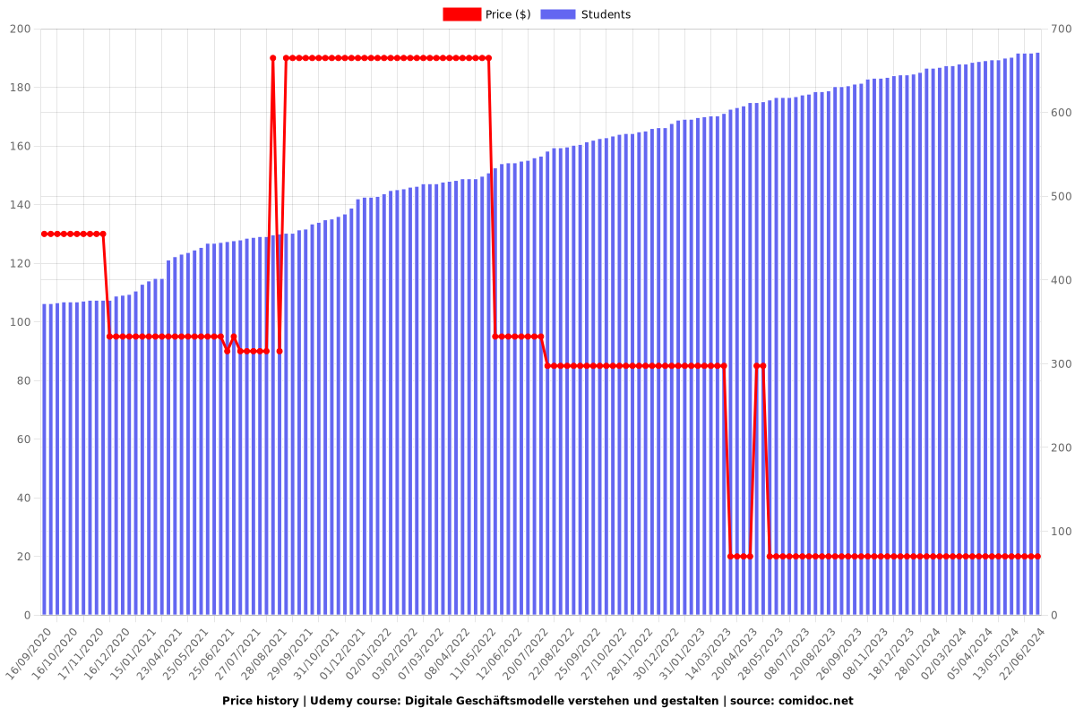 Digitale Geschäftsmodelle verstehen und gestalten - Price chart