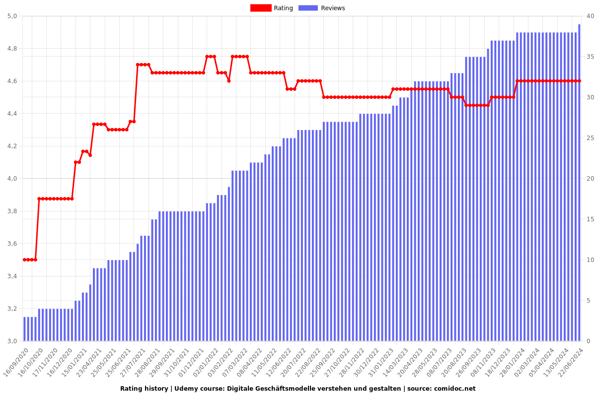 Digitale Geschäftsmodelle verstehen und gestalten - Ratings chart